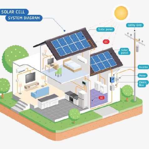 cómo funciona la energía solar: en la red, fuera de la red y sistemas híbridos