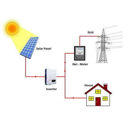 Cómo funcionan los sistemas solares conectados a la red y sus beneficios