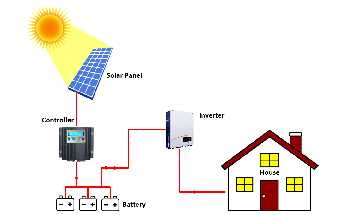 Cómo funcionan los sistemas solares fuera de la red y sus beneficios